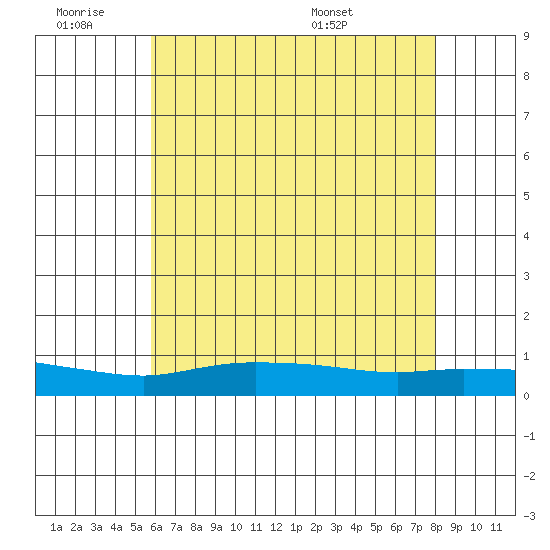 Lower Hall Landing tide chart for Thursday, June 19, 2025