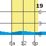 Lower Hall Landing tide chart for Thursday, June 19, 2025