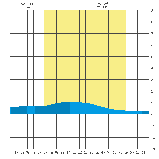Lower Hall Landing tide chart for Friday, June 20, 2025