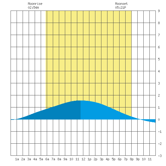 Lower Hall Landing tide chart for Sunday, June 22, 2025