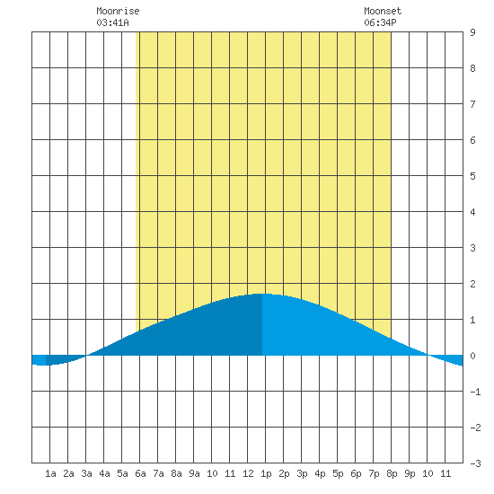 Lower Hall Landing tide chart for Monday, June 23, 2025