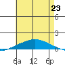 Lower Hall Landing tide chart for Monday, June 23, 2025