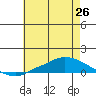 Lower Hall Landing tide chart for Thursday, June 26, 2025
