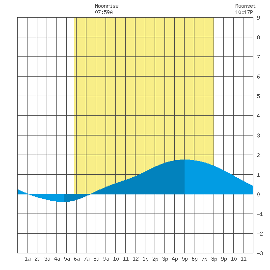 Lower Hall Landing tide chart for Friday, June 27, 2025