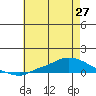 Lower Hall Landing tide chart for Friday, June 27, 2025