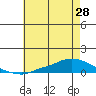 Lower Hall Landing tide chart for Saturday, June 28, 2025