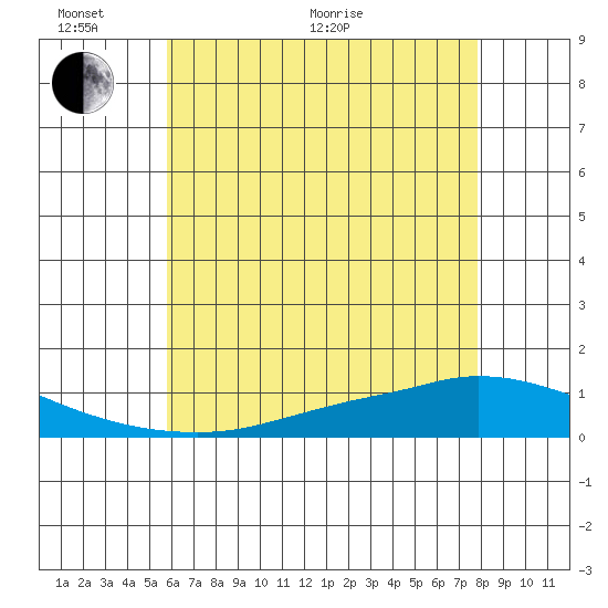 Lower Hall Landing tide chart for Monday, June 2, 2025