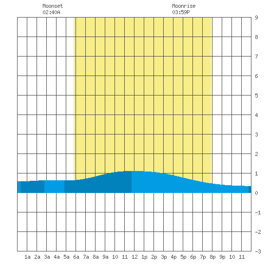 Lower Hall Landing tide chart for Friday, June 6, 2025