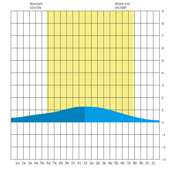 Lower Hall Landing tide chart for Saturday, June 7, 2025