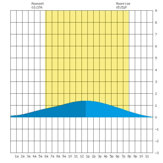 Lower Hall Landing tide chart for Sunday, June 8, 2025