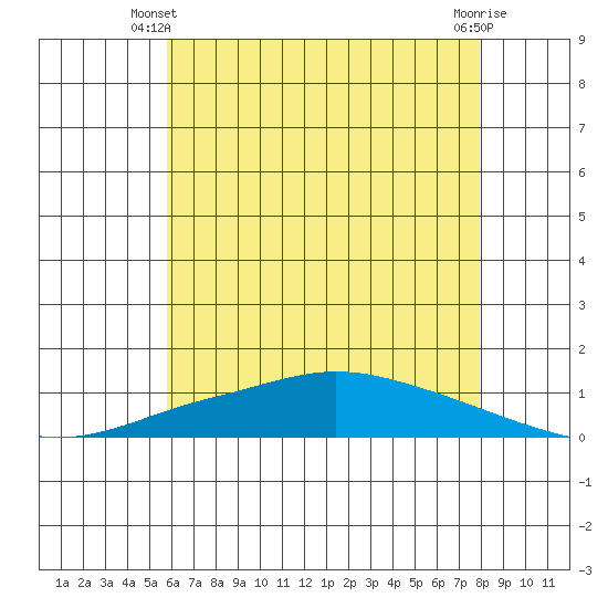 Lower Hall Landing tide chart for Monday, June 9, 2025