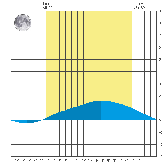 Lower Hall Landing tide chart for Thursday, July 10, 2025