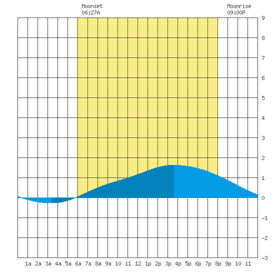 Lower Hall Landing tide chart for Friday, July 11, 2025