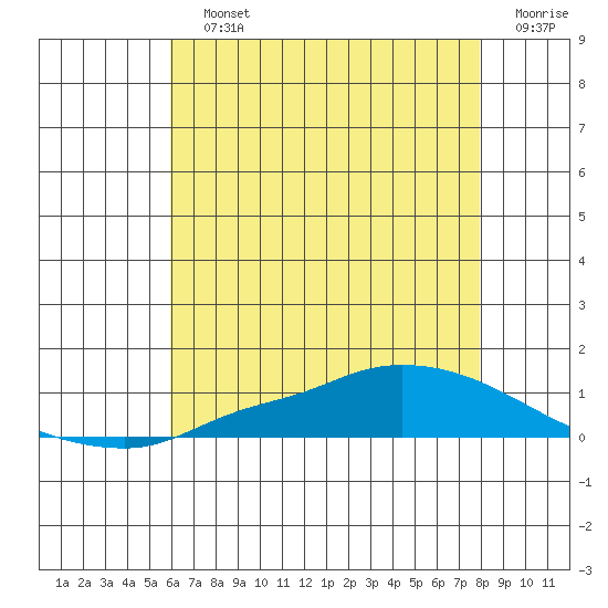 Lower Hall Landing tide chart for Saturday, July 12, 2025
