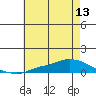 Lower Hall Landing tide chart for Sunday, July 13, 2025