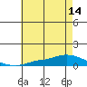 Lower Hall Landing tide chart for Monday, July 14, 2025