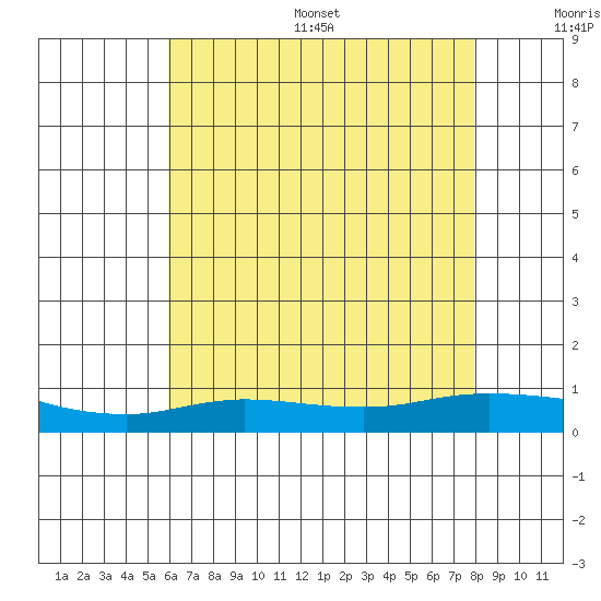 Lower Hall Landing tide chart for Wednesday, July 16, 2025