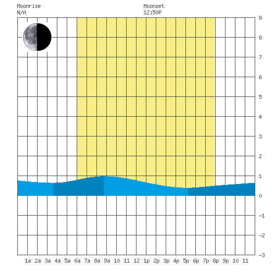 Lower Hall Landing tide chart for Thursday, July 17, 2025