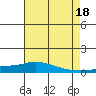 Lower Hall Landing tide chart for Friday, July 18, 2025