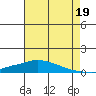 Lower Hall Landing tide chart for Saturday, July 19, 2025