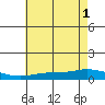 Lower Hall Landing tide chart for Tuesday, July 1, 2025