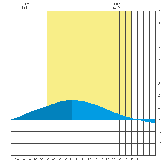 Lower Hall Landing tide chart for Sunday, July 20, 2025