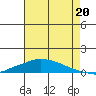 Lower Hall Landing tide chart for Sunday, July 20, 2025