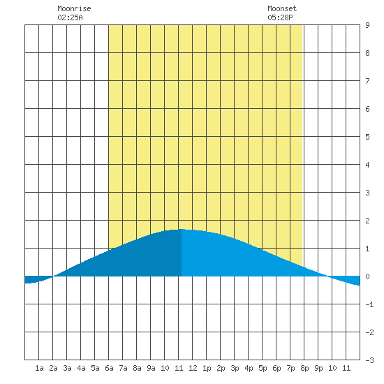 Lower Hall Landing tide chart for Monday, July 21, 2025