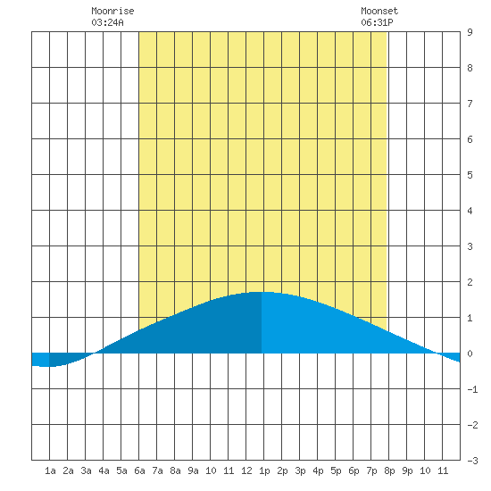 Lower Hall Landing tide chart for Tuesday, July 22, 2025