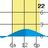 Lower Hall Landing tide chart for Tuesday, July 22, 2025