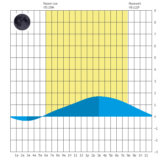 Lower Hall Landing tide chart for Thursday, July 24, 2025