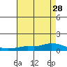 Lower Hall Landing tide chart for Monday, July 28, 2025