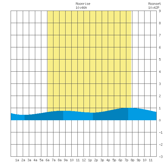 Lower Hall Landing tide chart for Tuesday, July 29, 2025
