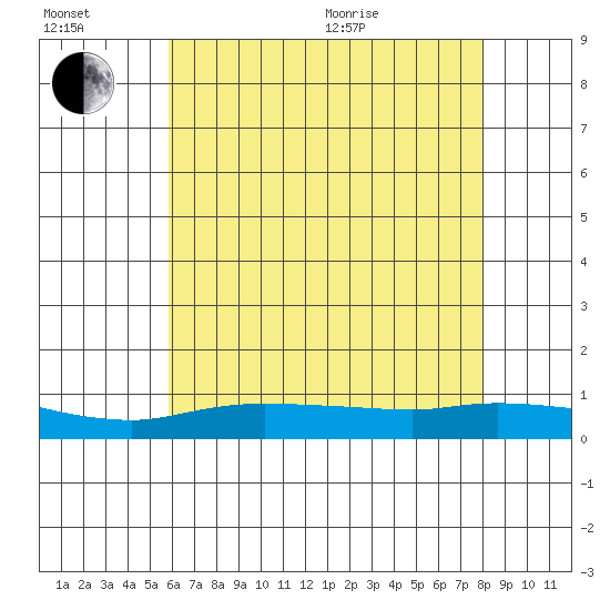 Lower Hall Landing tide chart for Wednesday, July 2, 2025