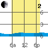 Lower Hall Landing tide chart for Wednesday, July 2, 2025