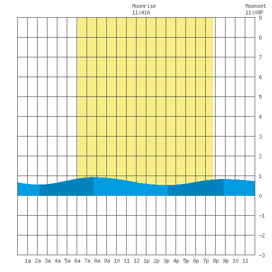 Lower Hall Landing tide chart for Wednesday, July 30, 2025