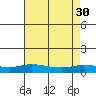 Lower Hall Landing tide chart for Wednesday, July 30, 2025