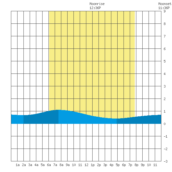 Lower Hall Landing tide chart for Thursday, July 31, 2025