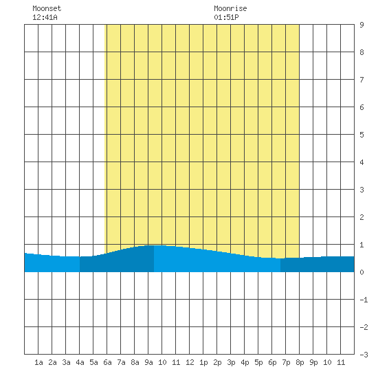 Lower Hall Landing tide chart for Thursday, July 3, 2025