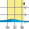 Lower Hall Landing tide chart for Friday, July 4, 2025