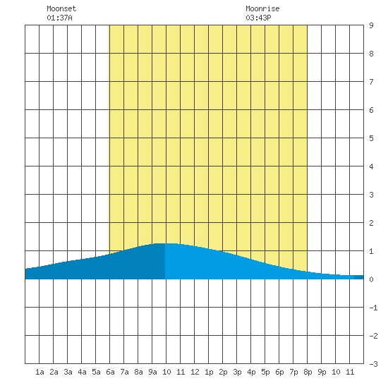 Lower Hall Landing tide chart for Saturday, July 5, 2025