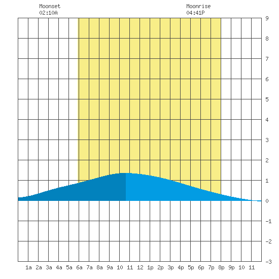 Lower Hall Landing tide chart for Sunday, July 6, 2025