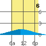 Lower Hall Landing tide chart for Sunday, July 6, 2025
