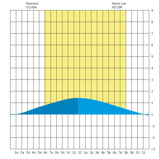 Lower Hall Landing tide chart for Monday, July 7, 2025
