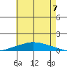 Lower Hall Landing tide chart for Monday, July 7, 2025