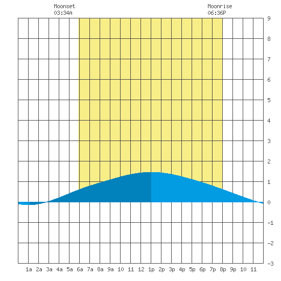 Lower Hall Landing tide chart for Tuesday, July 8, 2025