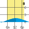 Lower Hall Landing tide chart for Tuesday, July 8, 2025
