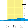 Lower Hall Landing tide chart for Monday, August 11, 2025