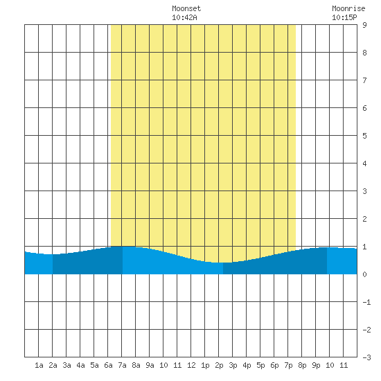 Lower Hall Landing tide chart for Wednesday, August 13, 2025