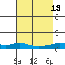 Lower Hall Landing tide chart for Wednesday, August 13, 2025